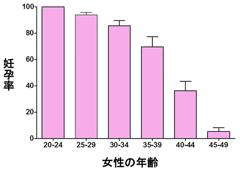 女性年齢・妊娠率