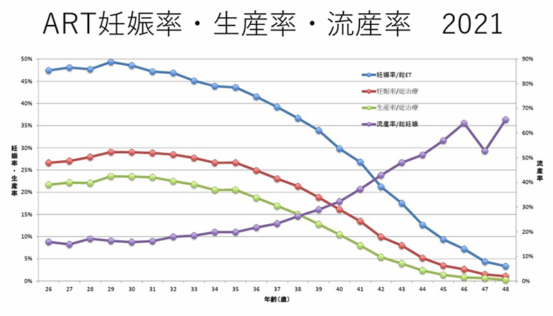 ART妊娠率・生産率・流産率2021