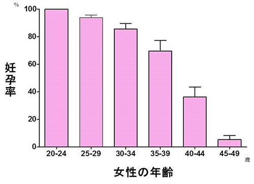 女性の年齢とともに妊娠力は低下する