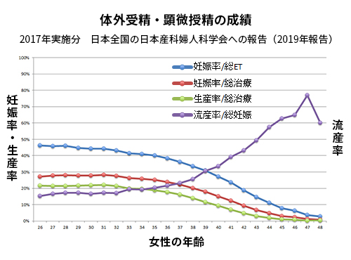 体外受精・顕微授精の成績 2017年実施分　日本全国の日本産科婦人科学会への報告（2019年報告）