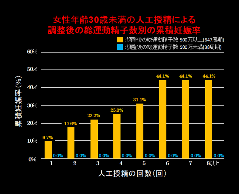 女性年齢30歳未満の人工授精による調整後の総運動精子数別の累積妊娠率