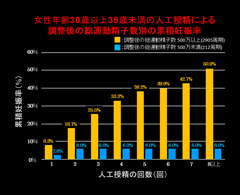 女性年齢30歳以上35歳未満の人工授精による調整後の総運動精子数別の累積妊娠率