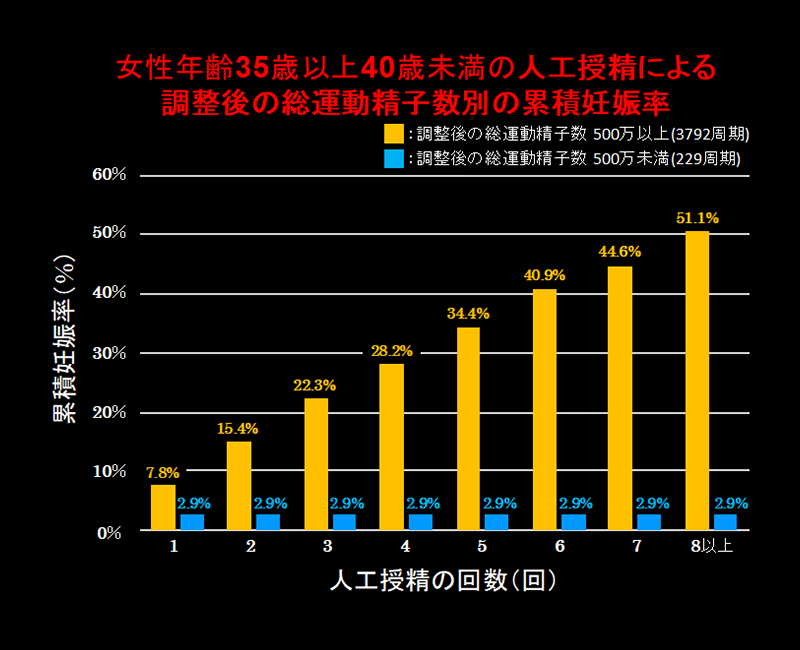 女性年齢35歳以上40歳未満の人工授精による調整後の総運動精子数別の累積妊娠率