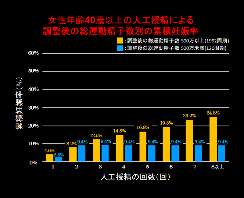 女性年齢40歳以上の人工授精による調整後の総運動精子数別の累積妊娠率