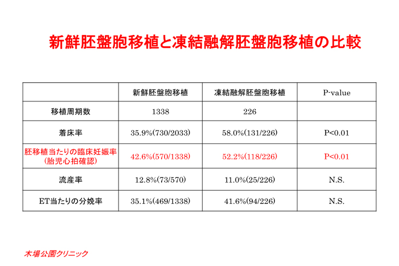 新鮮胚盤胞移植と凍結融解胚盤胞移植の比較