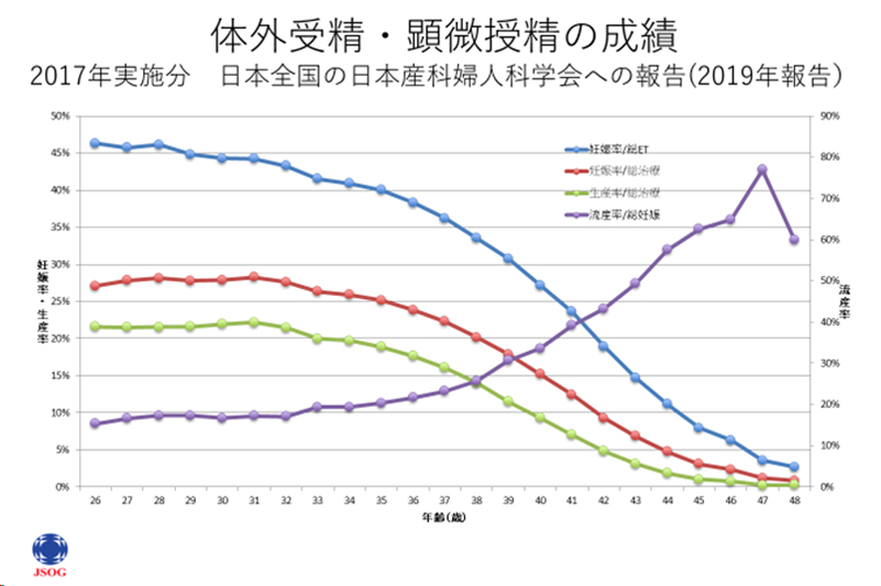 体外受精・顕微授精の成績