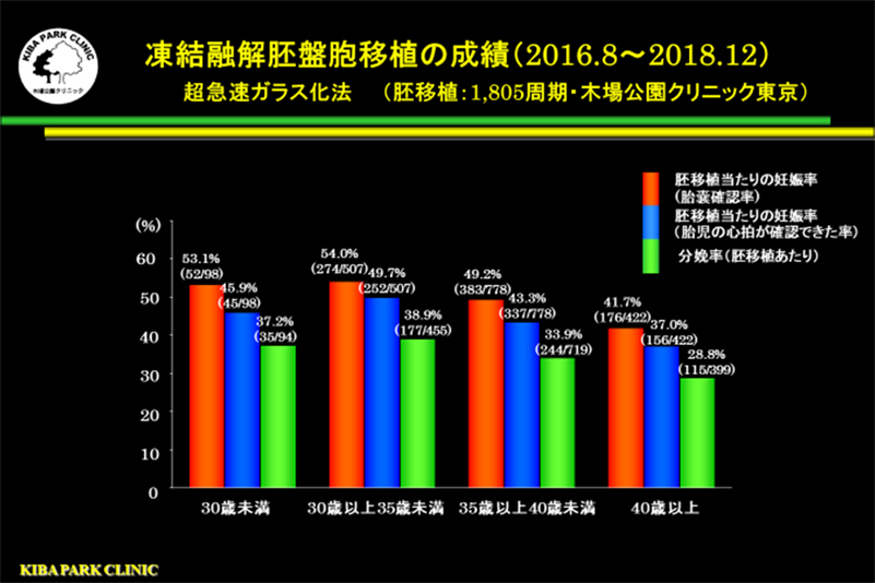 凍結融解胚盤胞移植の成績