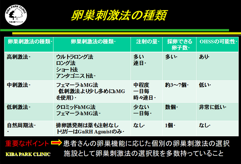 卵巣刺激法の種類