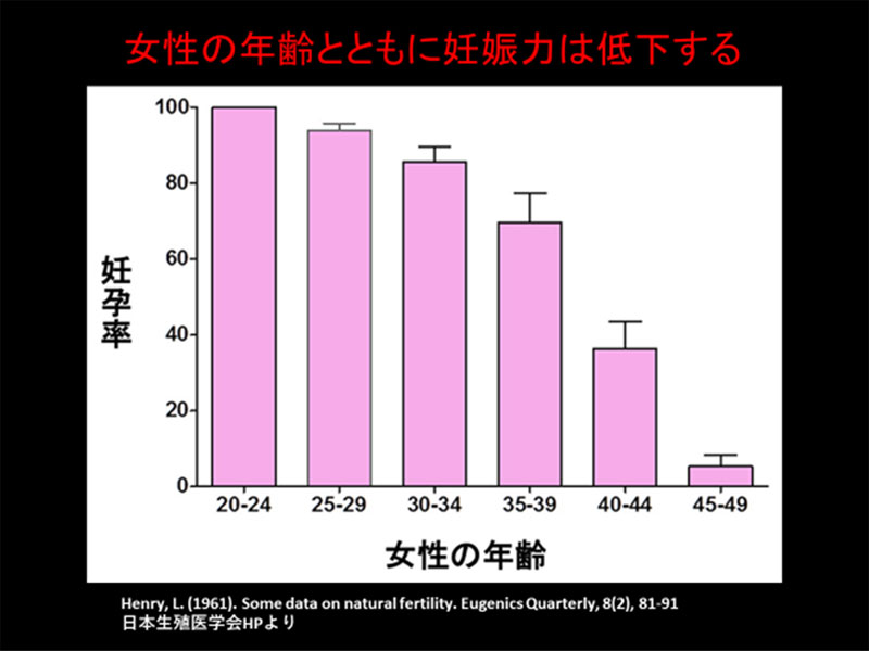 女性の年齢とともに妊娠力は低下する