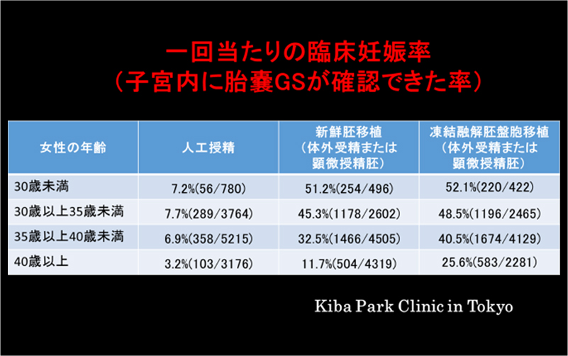 一回当たりの臨床妊娠率（子宮内に胎嚢ＧＳが確認できた率）