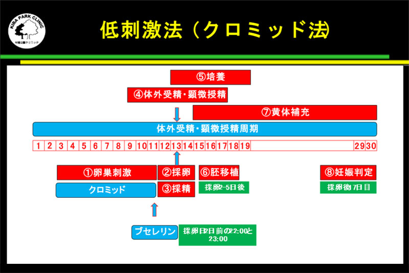 低刺激法(クロミッド法)