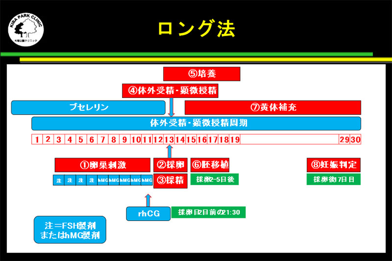 ロング法