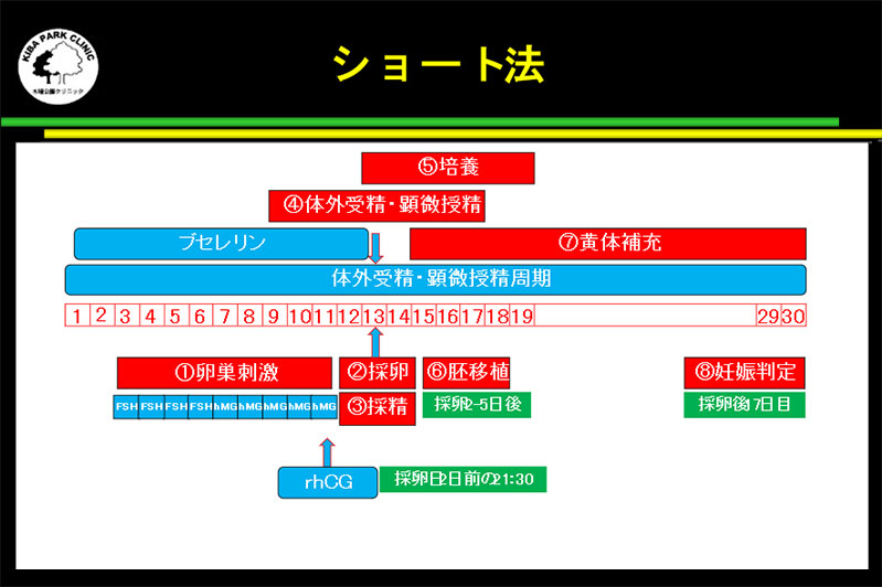 ショート法