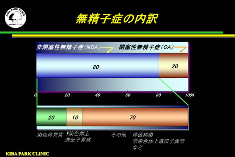 無精子症の内訳