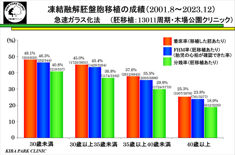 凍結融解胚盤胞移植の成績